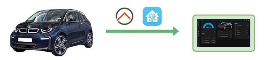 BMW Integration OpenHAB or Home Assistant