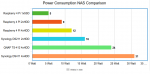 Pi-NAS - Porovnání spotřeby