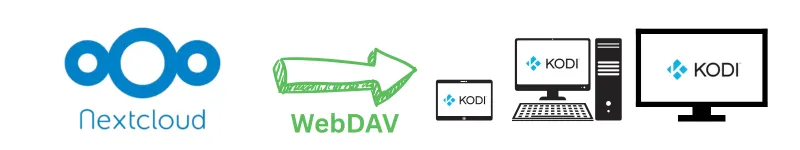NextCloud to KODI