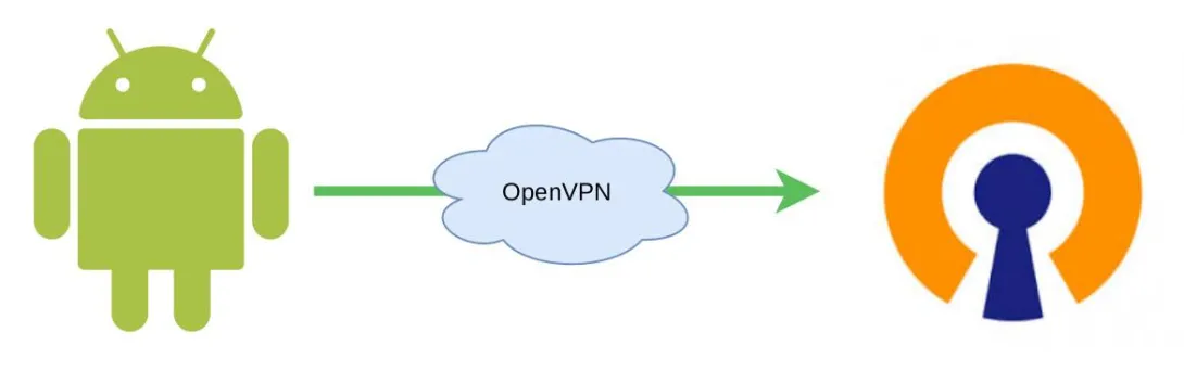 How to setup OpenVPN on Android