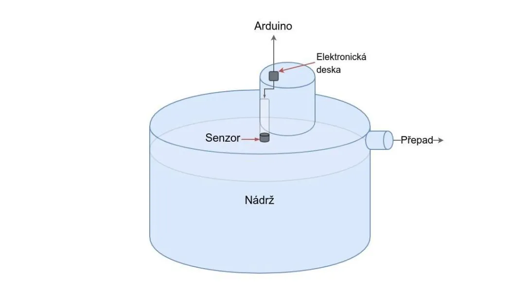 Water level measurement