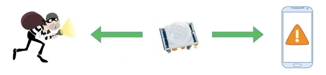 Alarm z existujících PIR senzorů v chytrém domě