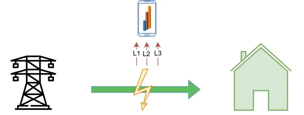 Phase measurement of house consumption 