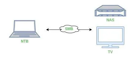 Samba shared folder settings